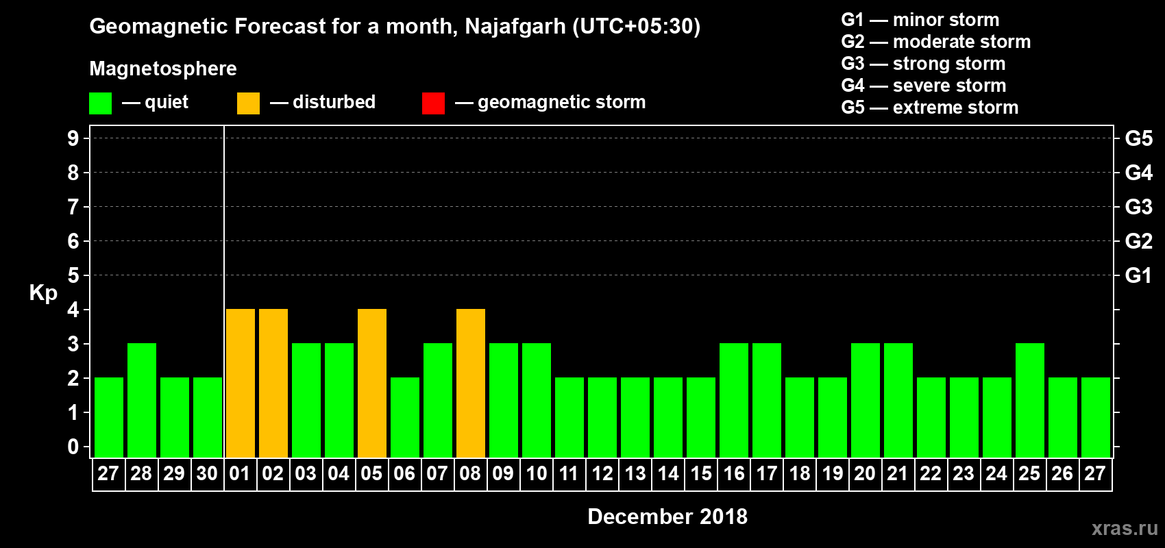 Forecast of the daily maximal value of geomagnetic index Kp for <b>1 month</b> (31 days) <b>from Nov 27, 2018 to Dec 27, 2018</b>