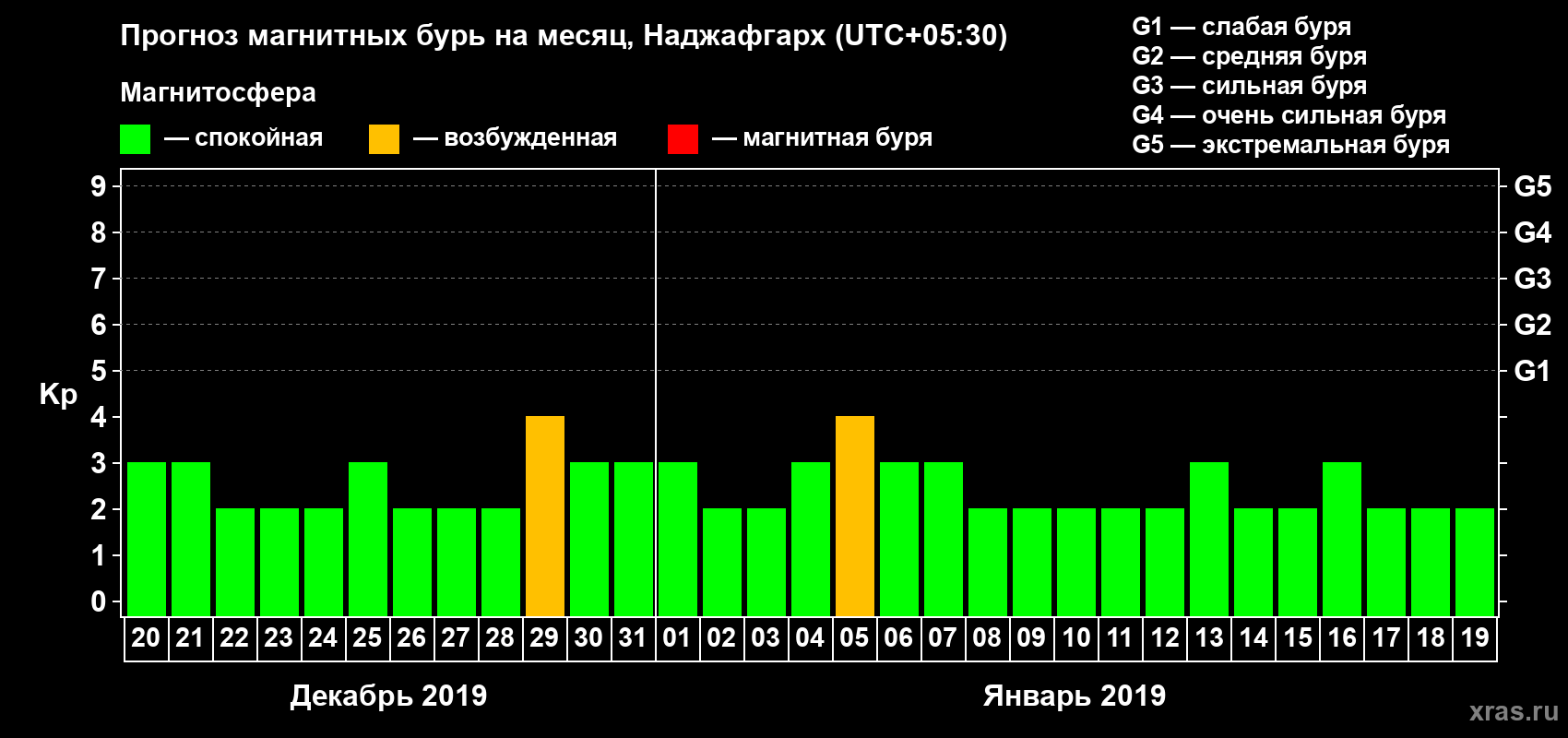 Прогноз максимального суточного геомагнитного индекса Kp на <b>1 месяц</b> (31 день) <b>с 20 декабря 2018 г по 19 января 2019 г</b>