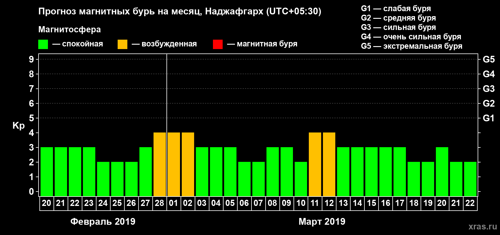 Прогноз максимального суточного геомагнитного индекса Kp на <b>1 месяц</b> (31 день) <b>с 20 февраля по 22 марта 2019 г</b>