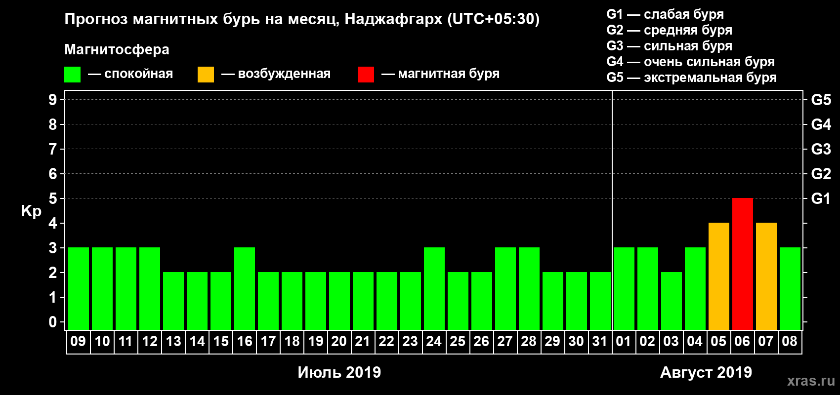 Прогноз максимального суточного геомагнитного индекса Kp на <b>1 месяц</b> (31 день) <b>с 09 июля по 08 августа 2019 г</b>