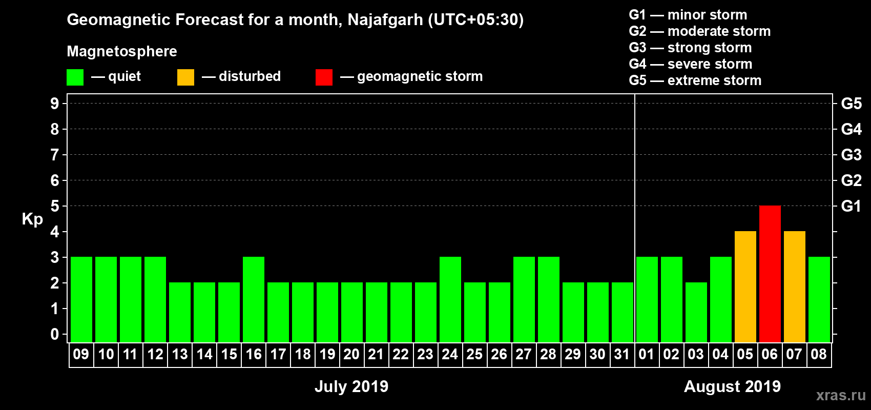 Forecast of the daily maximal value of geomagnetic index Kp for <b>1 month</b> (31 days) <b>from Jul 09, 2019 to Aug 08, 2019</b>