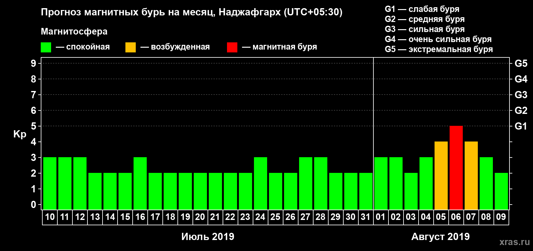 Прогноз максимального суточного геомагнитного индекса Kp на <b>1 месяц</b> (31 день) <b>с 10 июля по 09 августа 2019 г</b>