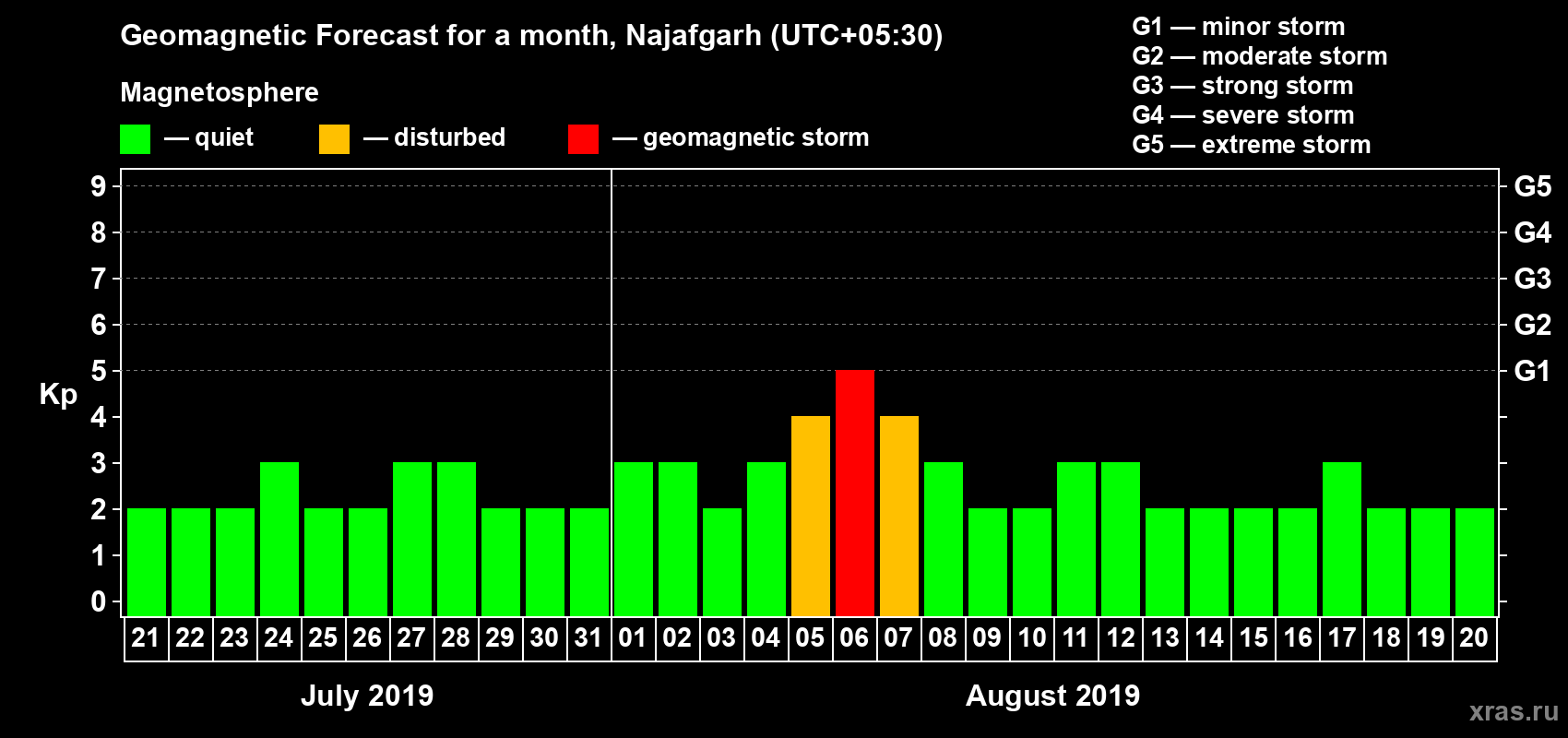 Forecast of the daily maximal value of geomagnetic index Kp for <b>1 month</b> (31 days) <b>from Jul 21, 2019 to Aug 20, 2019</b>