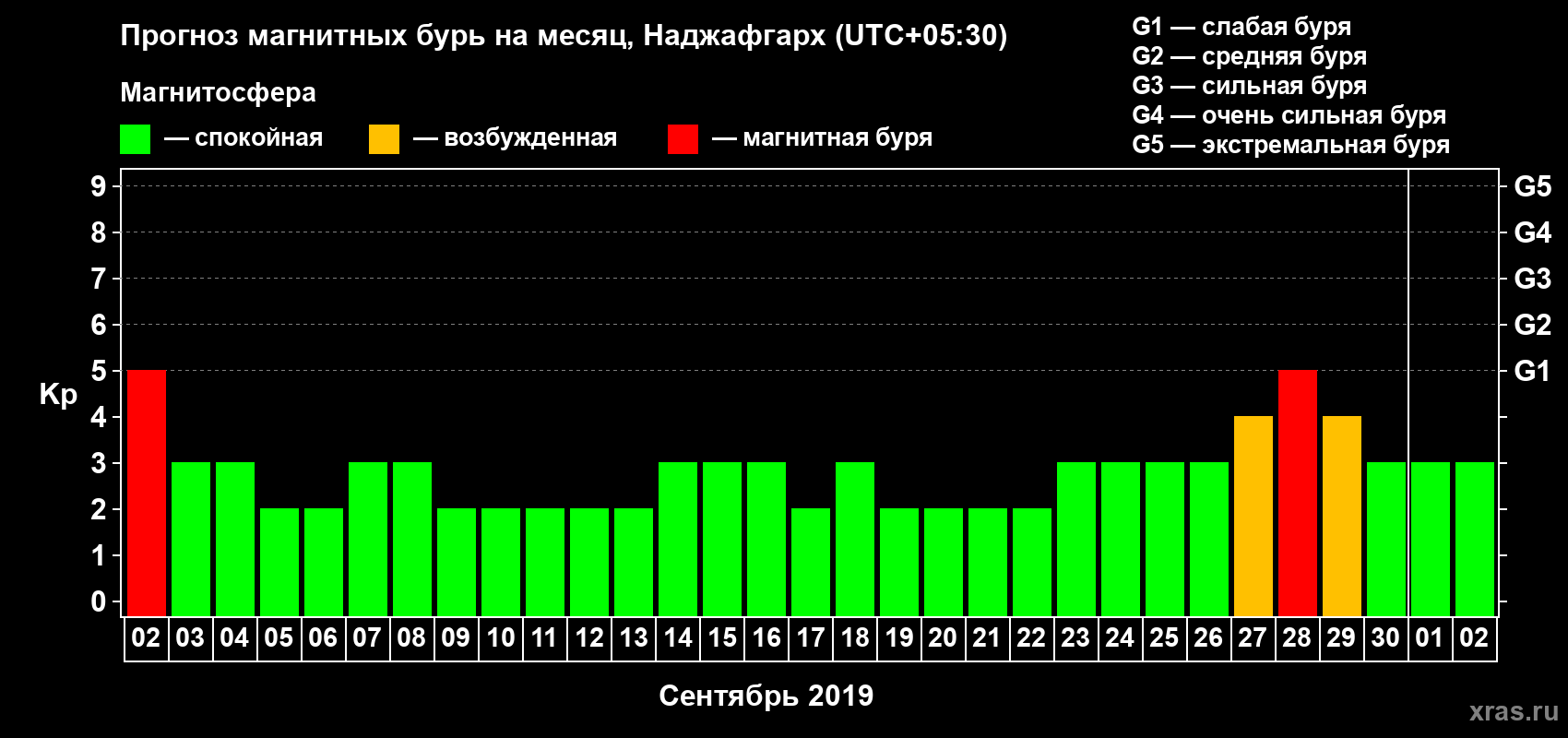 Прогноз максимального суточного геомагнитного индекса Kp на <b>1 месяц</b> (31 день) <b>с 02 сентября по 02 октября 2019 г</b>