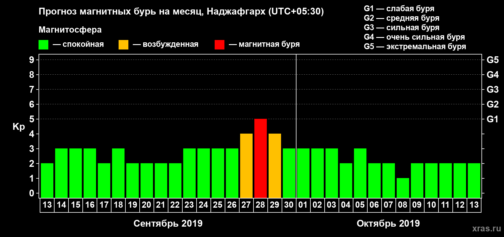 Прогноз максимального суточного геомагнитного индекса Kp на <b>1 месяц</b> (31 день) <b>с 13 сентября по 13 октября 2019 г</b>