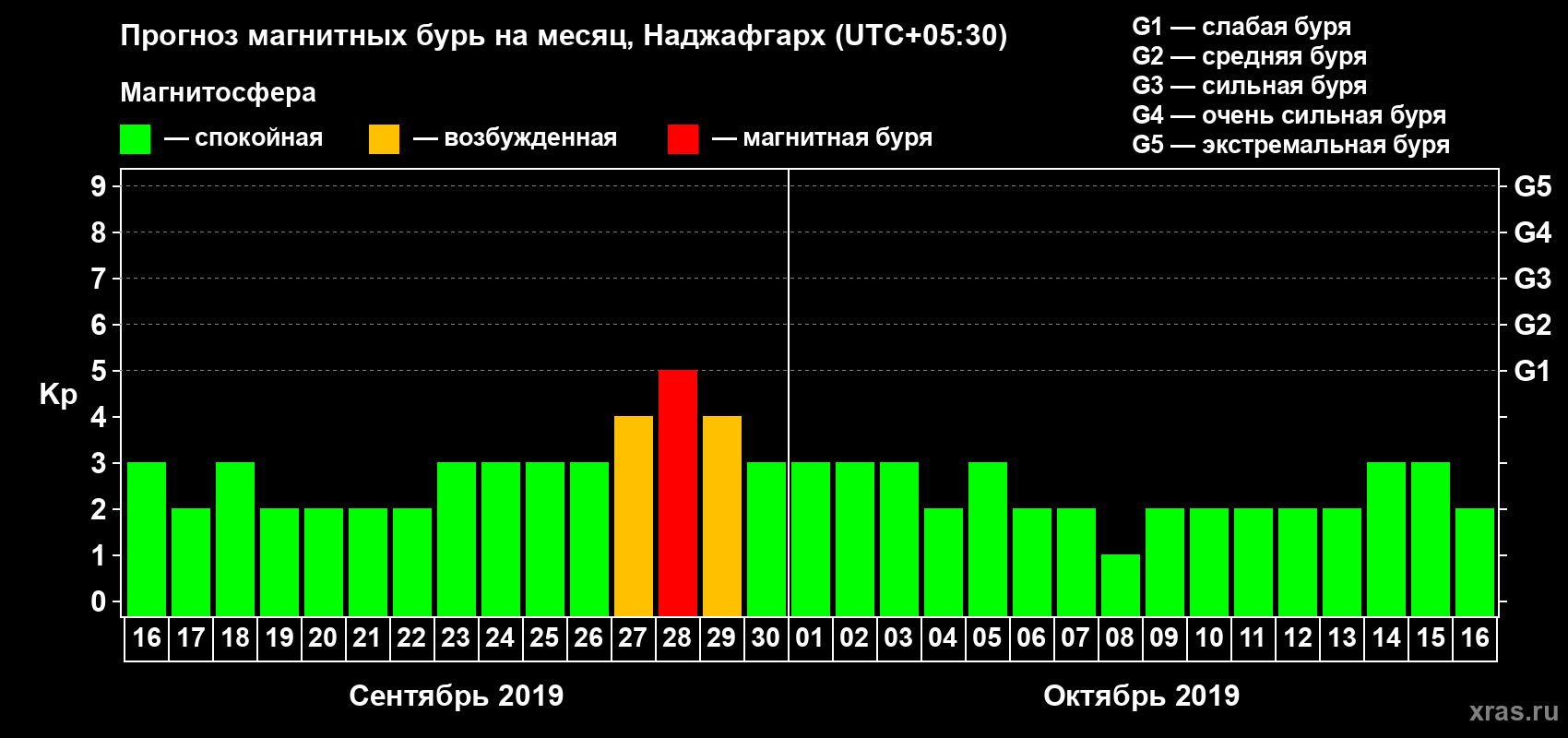 Прогноз максимального суточного геомагнитного индекса Kp на <b>1 месяц</b> (31 день) <b>с 16 сентября по 16 октября 2019 г</b>