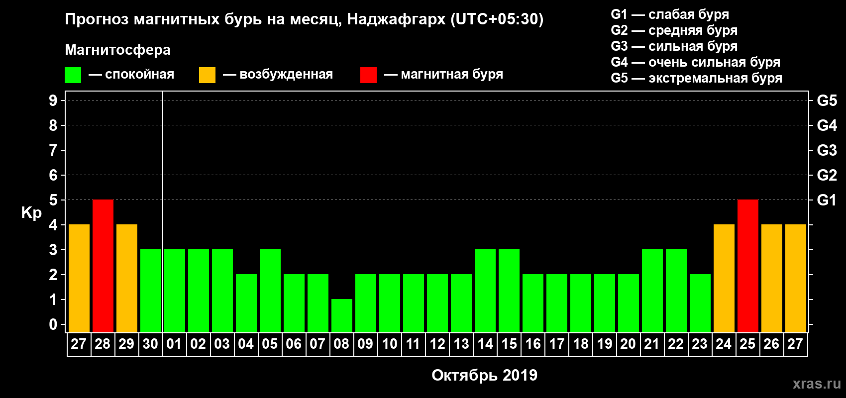 Прогноз максимального суточного геомагнитного индекса Kp на <b>1 месяц</b> (31 день) <b>с 27 сентября по 27 октября 2019 г</b>