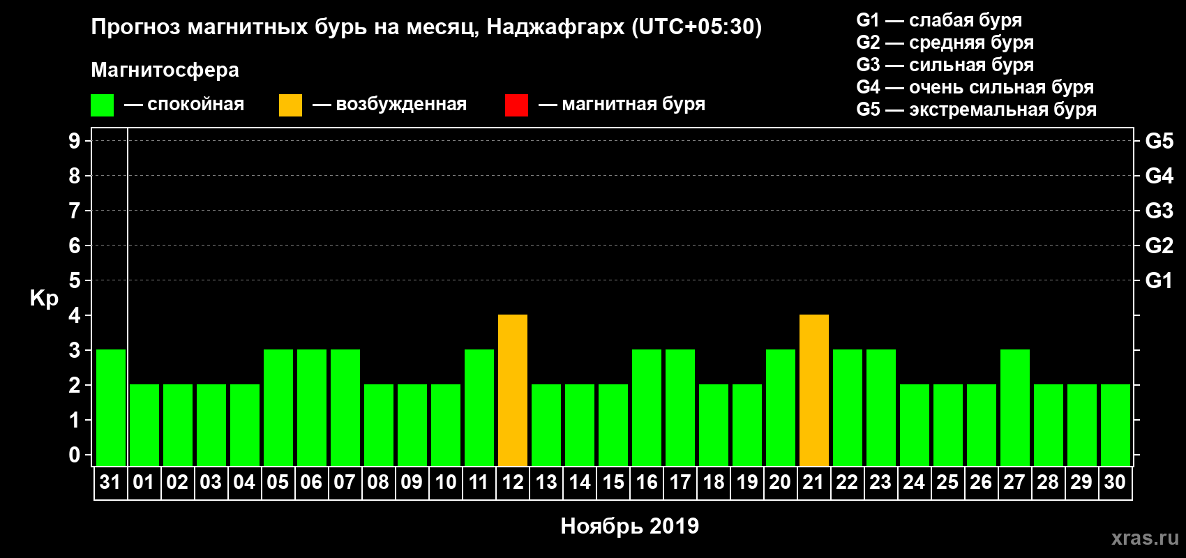 Прогноз максимального суточного геомагнитного индекса Kp на <b>1 месяц</b> (31 день) <b>с 31 октября по 30 ноября 2019 г</b>