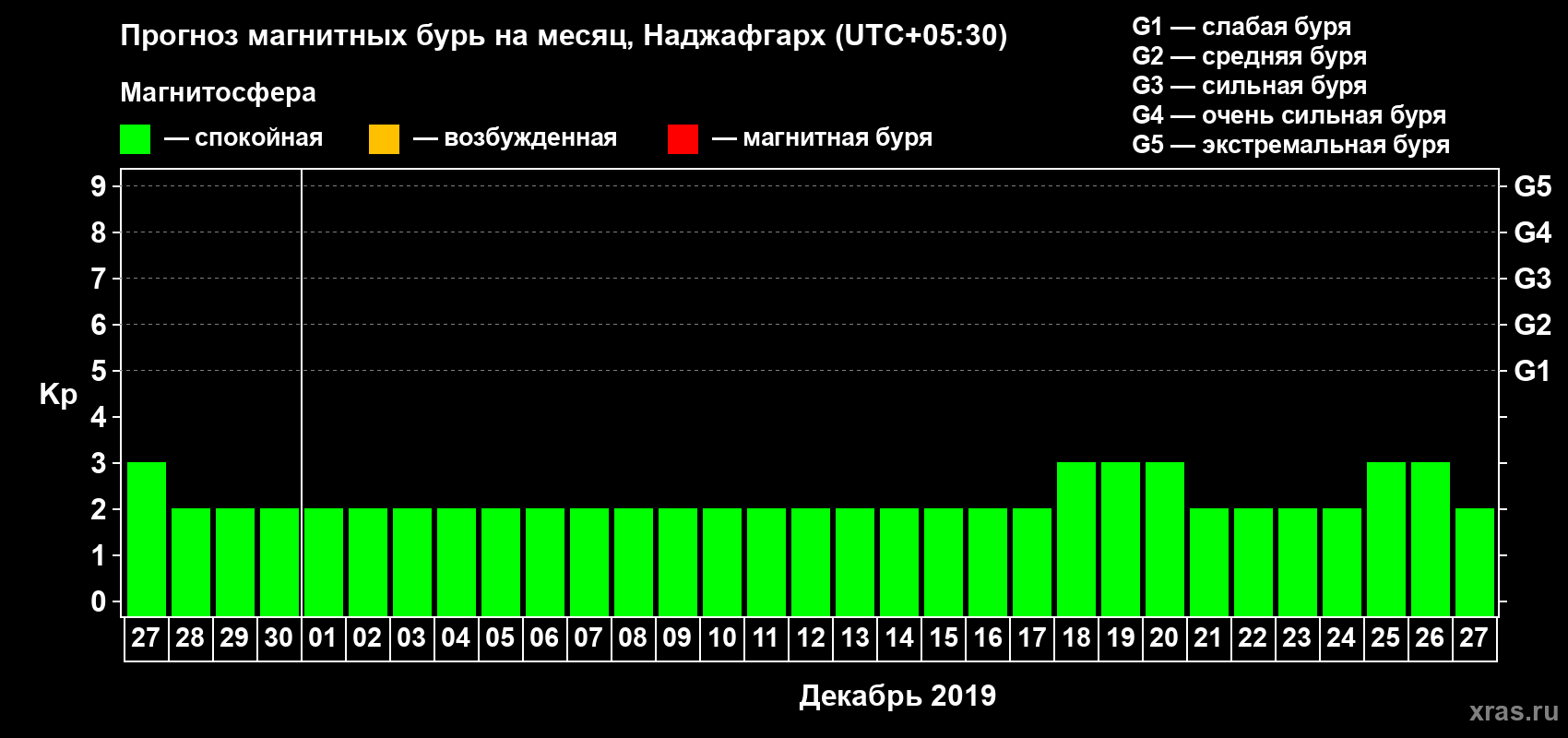 Прогноз максимального суточного геомагнитного индекса Kp на <b>1 месяц</b> (31 день) <b>с 27 ноября по 27 декабря 2019 г</b>