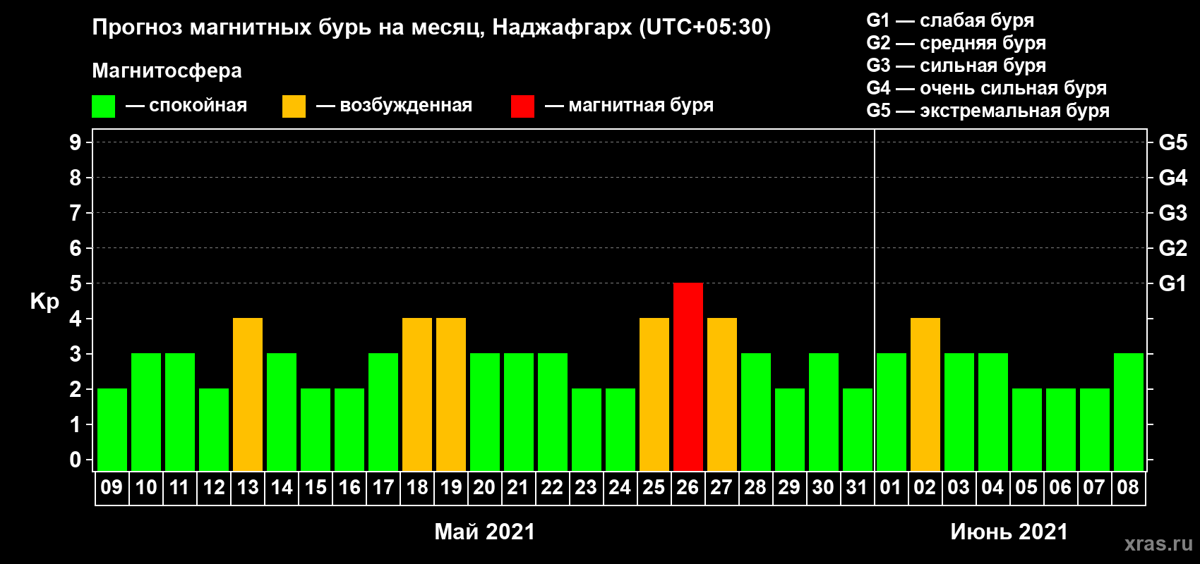 Прогноз максимального суточного геомагнитного индекса Kp на <b>1 месяц</b> (31 день) <b>с 09 мая по 08 июня 2021 г</b>