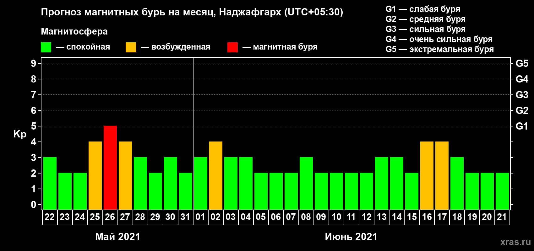 Прогноз максимального суточного геомагнитного индекса Kp на <b>1 месяц</b> (31 день) <b>с 22 мая по 21 июня 2021 г</b>