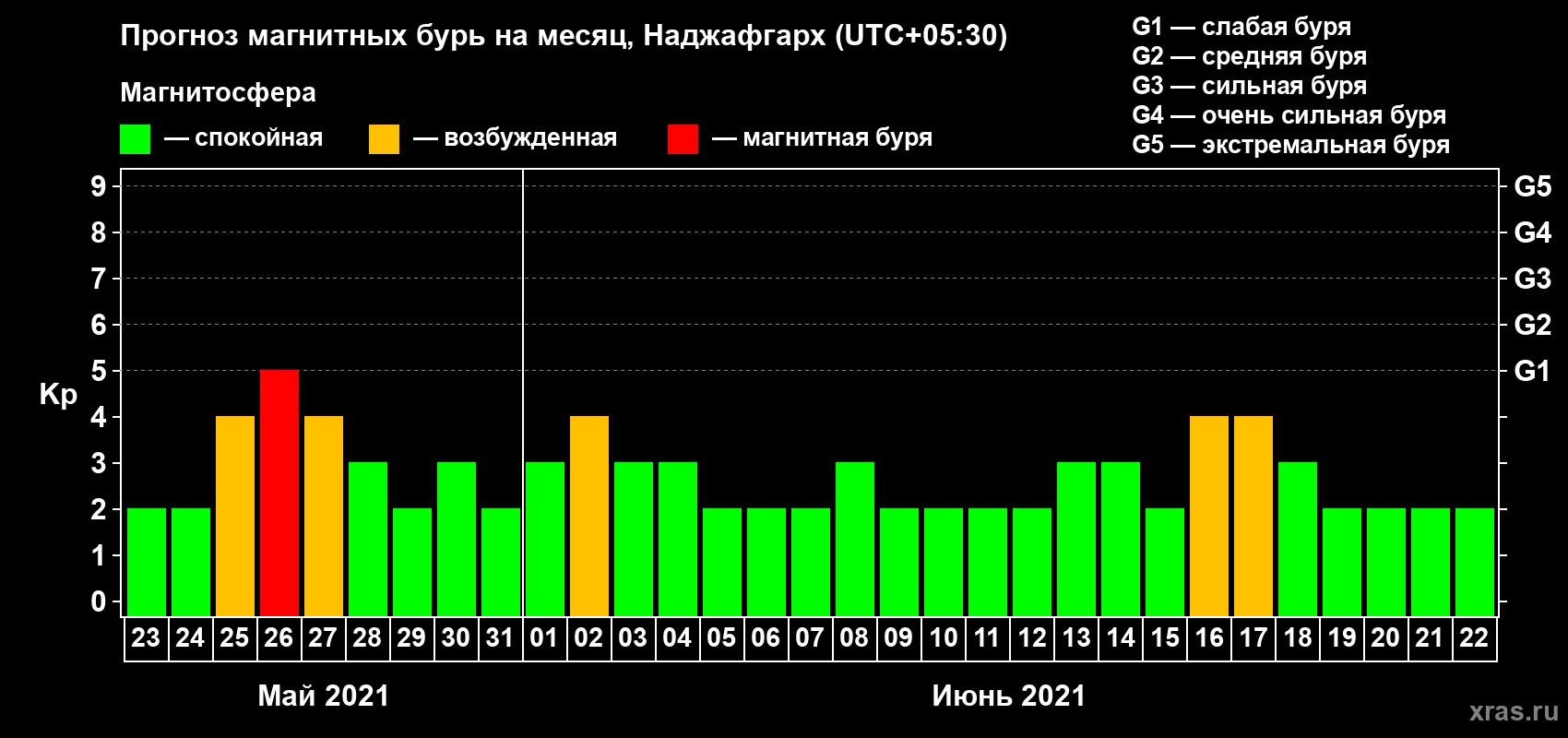 Прогноз максимального суточного геомагнитного индекса Kp на <b>1 месяц</b> (31 день) <b>с 23 мая по 22 июня 2021 г</b>