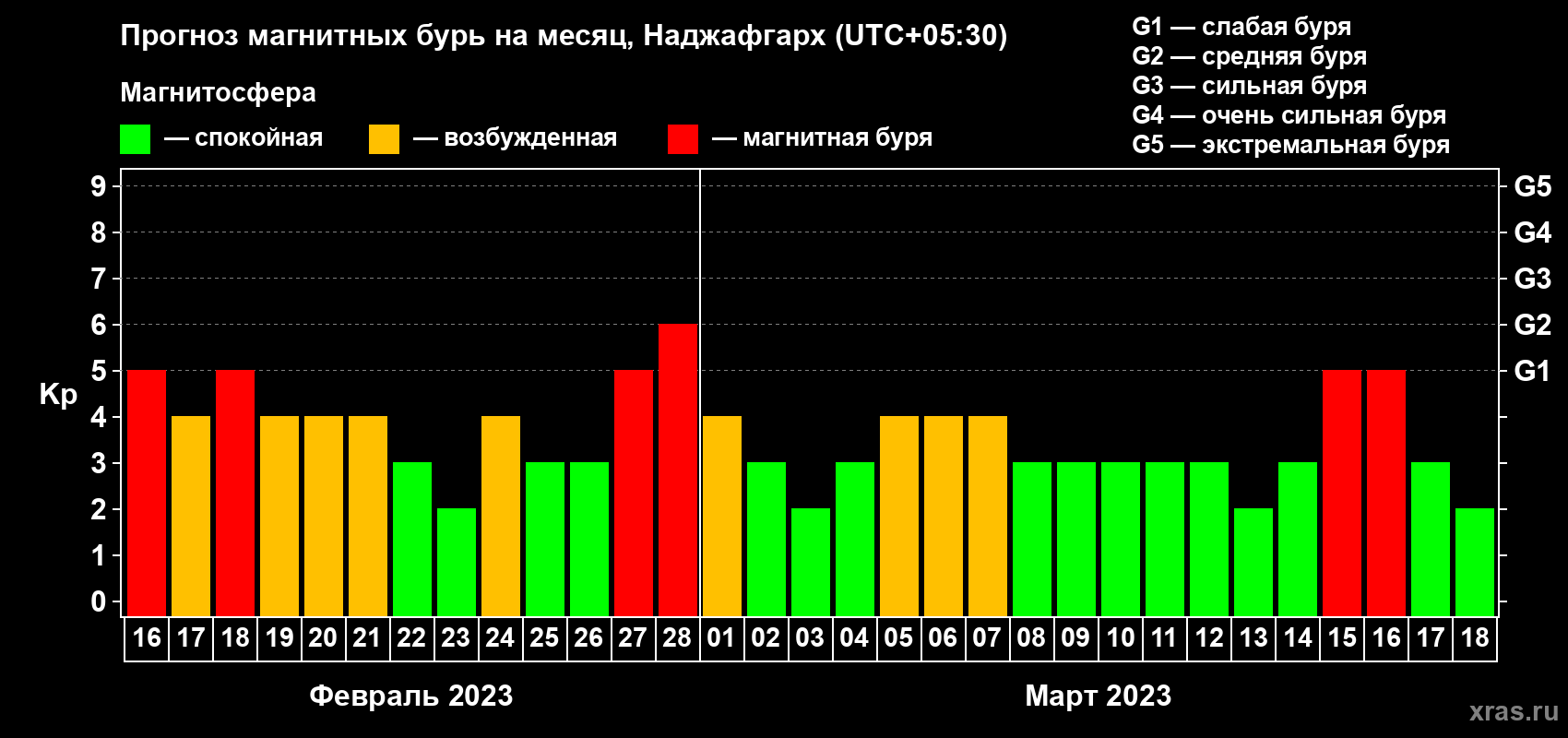 Прогноз максимального суточного геомагнитного индекса Kp на <b>1 месяц</b> (31 день) <b>с 16 февраля по 18 марта 2023 г</b>