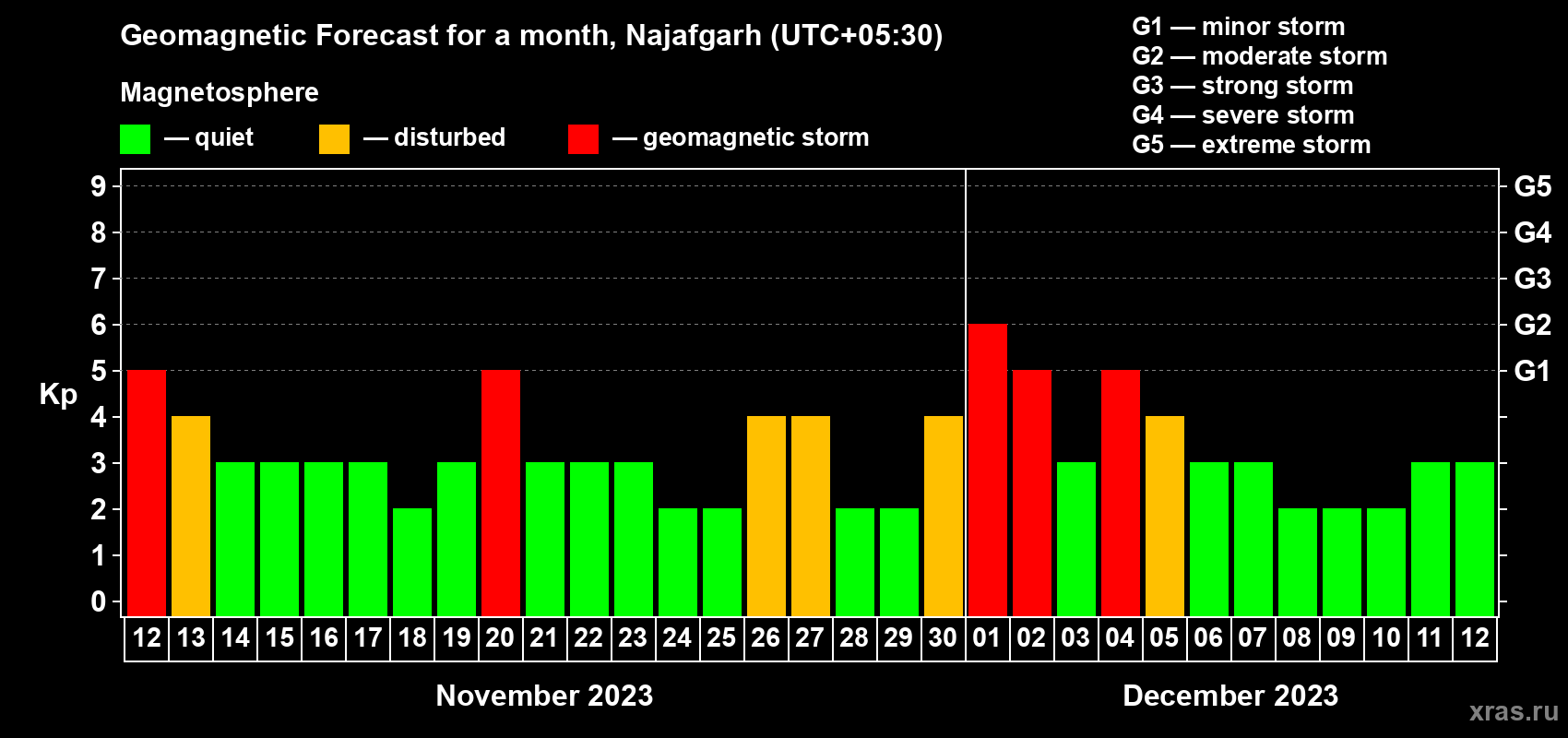 Forecast of the daily maximal value of geomagnetic index Kp for <b>1 month</b> (31 days) <b>from Nov 12, 2023 to Dec 12, 2023</b>