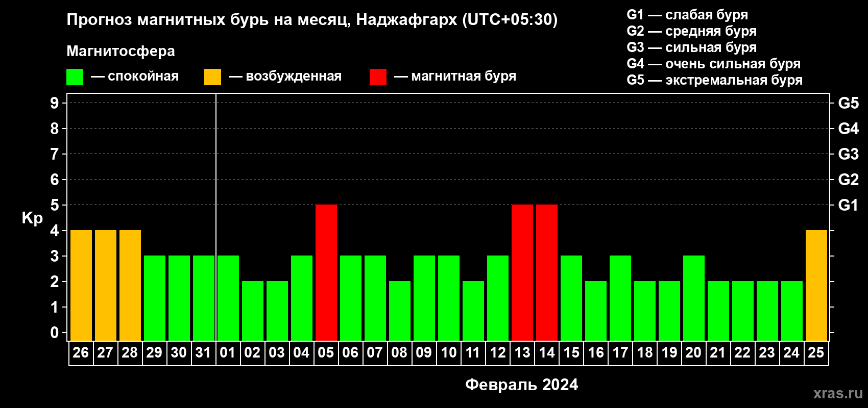 Прогноз максимального суточного геомагнитного индекса Kp на <b>1 месяц</b> (31 день) <b>с 26 января по 25 февраля 2024 г</b>