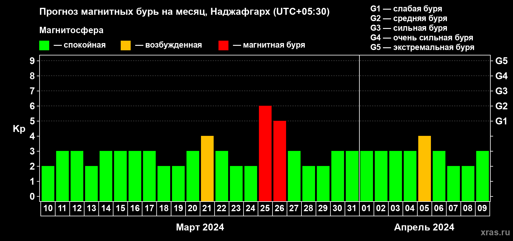Прогноз максимального суточного геомагнитного индекса Kp на <b>1 месяц</b> (31 день) <b>с 10 марта по 09 апреля 2024 г</b>