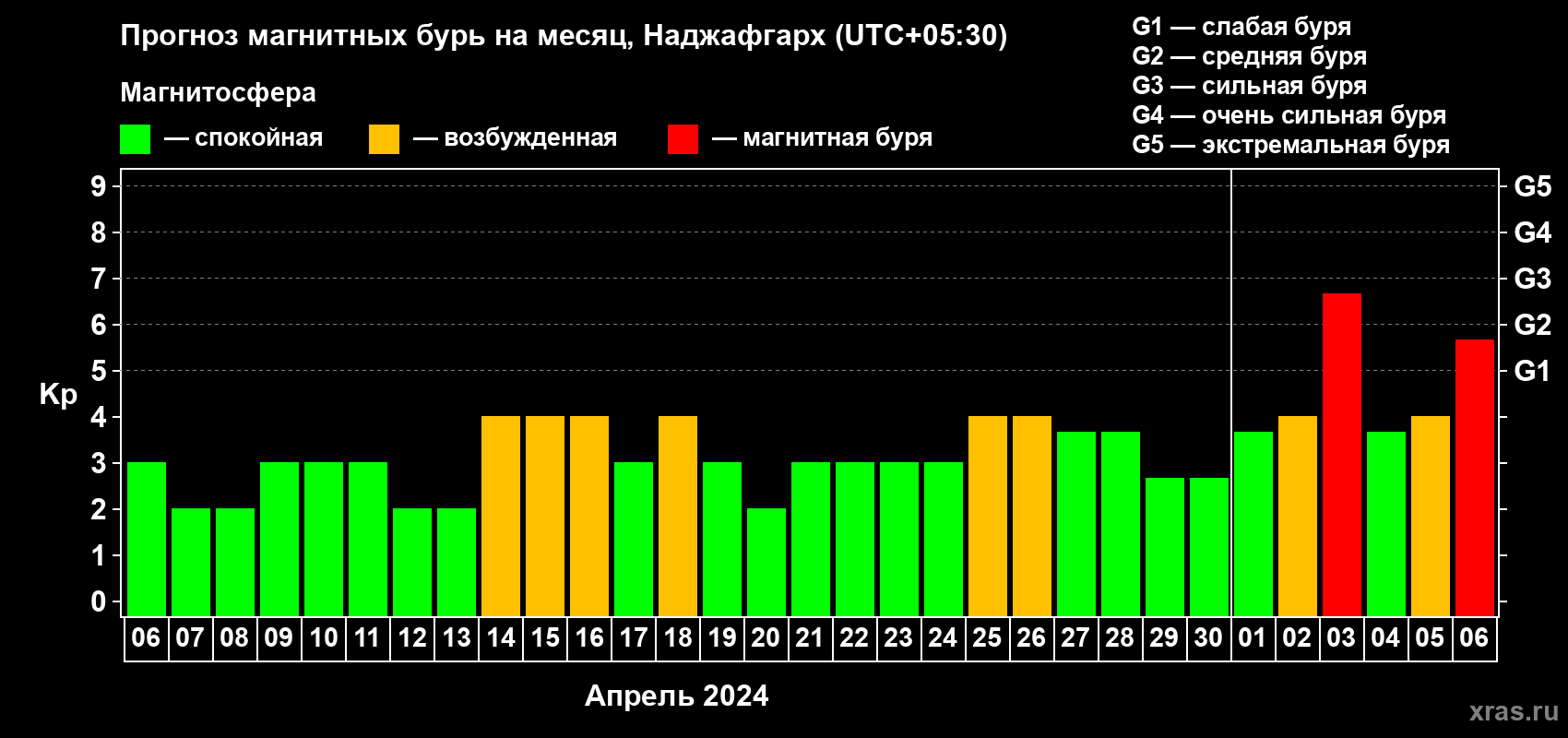 Прогноз максимального суточного геомагнитного индекса Kp на <b>1 месяц</b> (31 день) <b>с 06 апреля по 06 мая 2024 г</b>