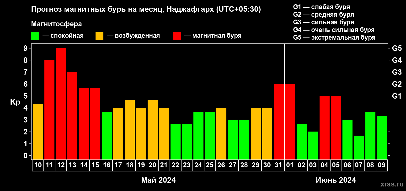 Прогноз максимального суточного геомагнитного индекса Kp на <b>1 месяц</b> (31 день) <b>с 10 мая по 09 июня 2024 г</b>