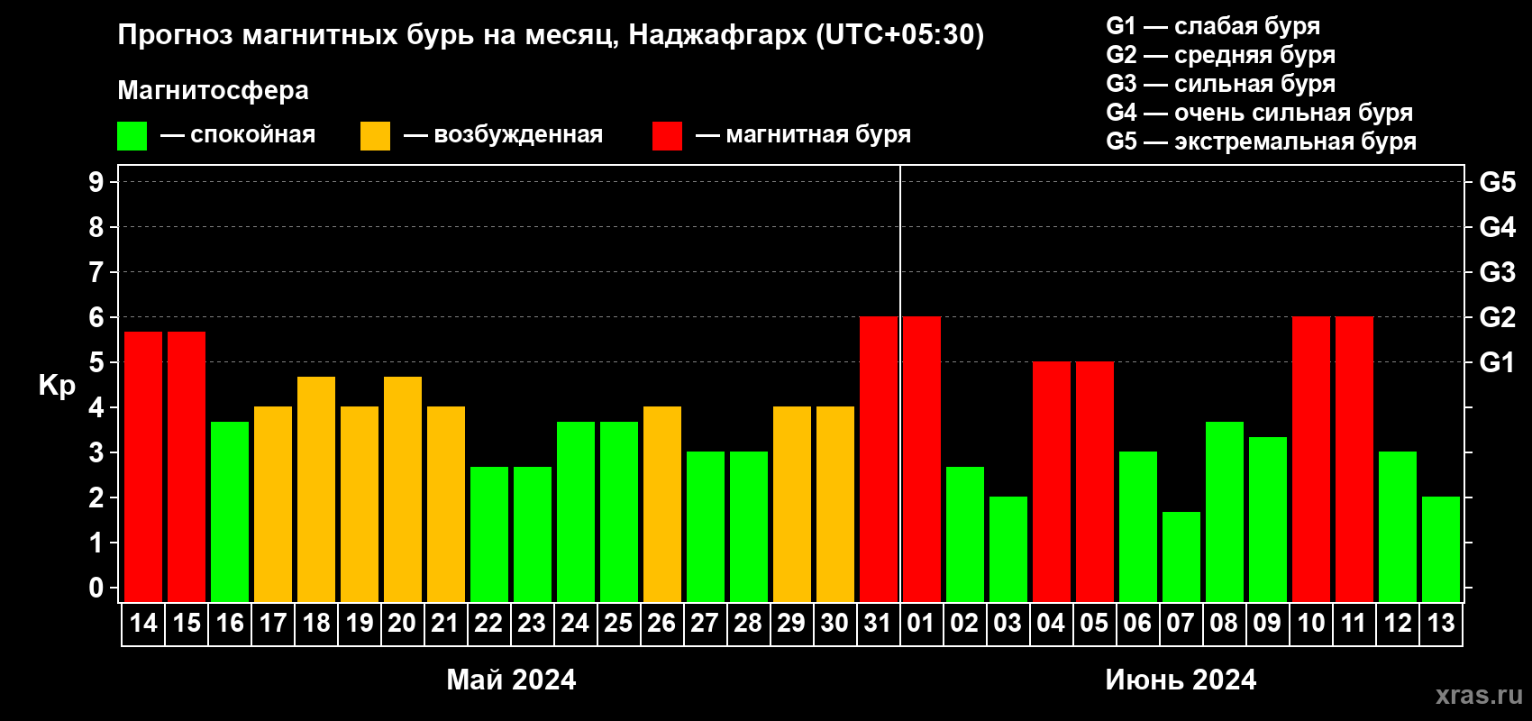 Прогноз максимального суточного геомагнитного индекса Kp на <b>1 месяц</b> (31 день) <b>с 14 мая по 13 июня 2024 г</b>