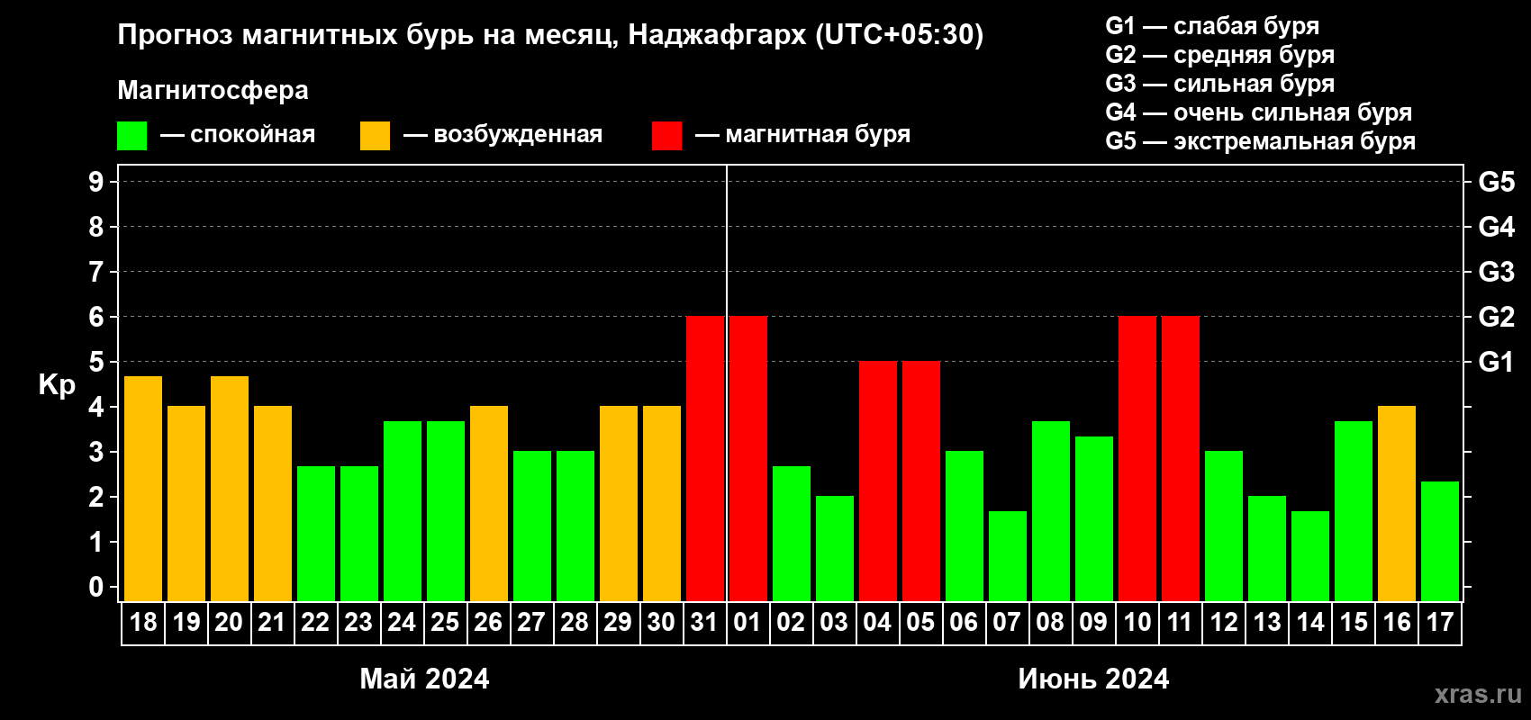 Прогноз максимального суточного геомагнитного индекса Kp на <b>1 месяц</b> (31 день) <b>с 18 мая по 17 июня 2024 г</b>