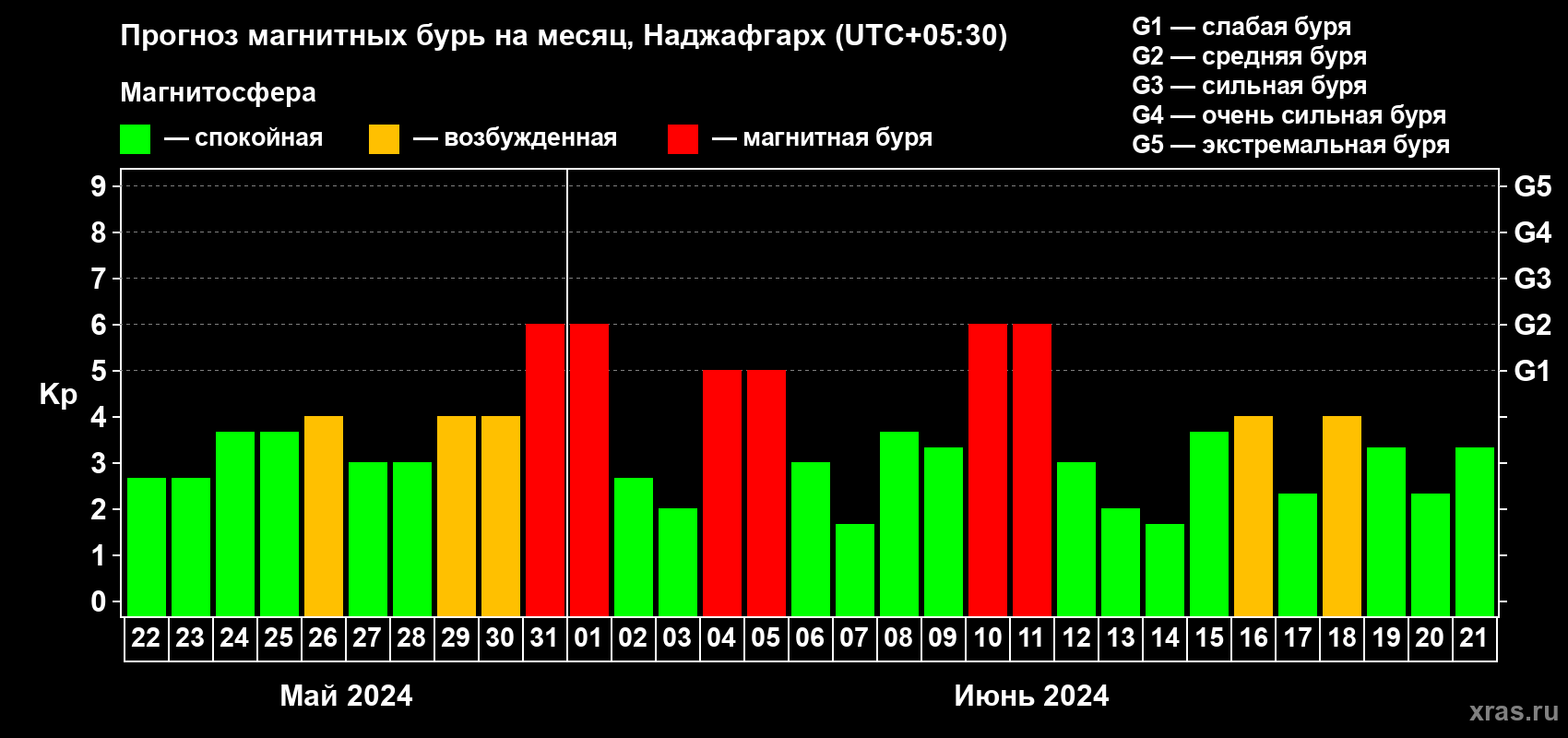 Прогноз максимального суточного геомагнитного индекса Kp на <b>1 месяц</b> (31 день) <b>с 22 мая по 21 июня 2024 г</b>