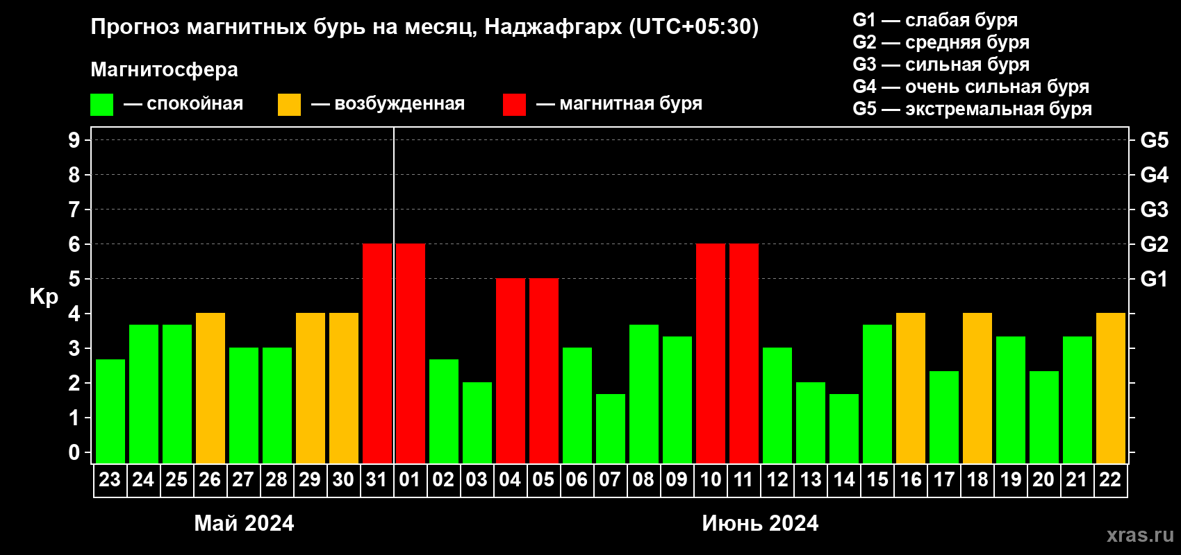 Прогноз максимального суточного геомагнитного индекса Kp на <b>1 месяц</b> (31 день) <b>с 23 мая по 22 июня 2024 г</b>