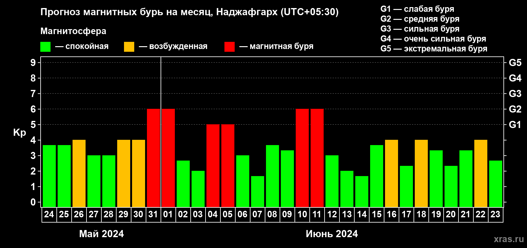 Прогноз максимального суточного геомагнитного индекса Kp на <b>1 месяц</b> (31 день) <b>с 24 мая по 23 июня 2024 г</b>
