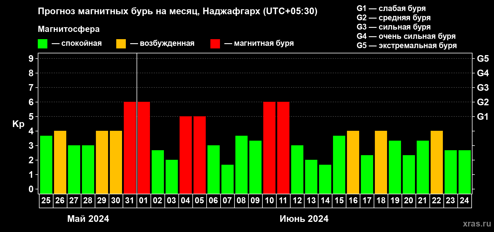 Прогноз максимального суточного геомагнитного индекса Kp на <b>1 месяц</b> (31 день) <b>с 25 мая по 24 июня 2024 г</b>