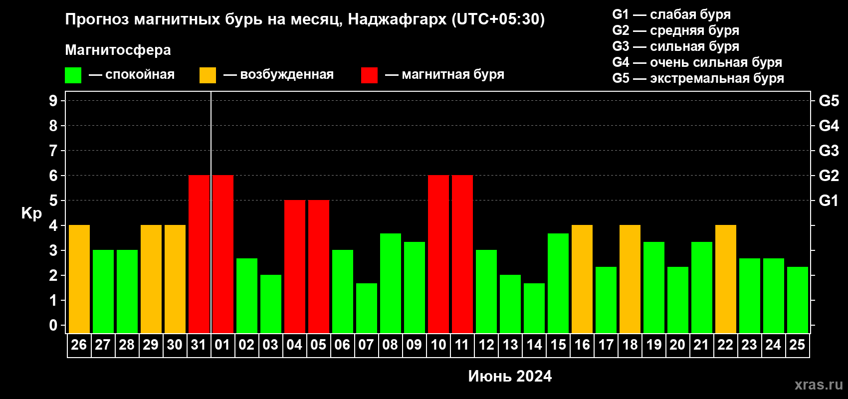 Прогноз максимального суточного геомагнитного индекса Kp на <b>1 месяц</b> (31 день) <b>с 26 мая по 25 июня 2024 г</b>