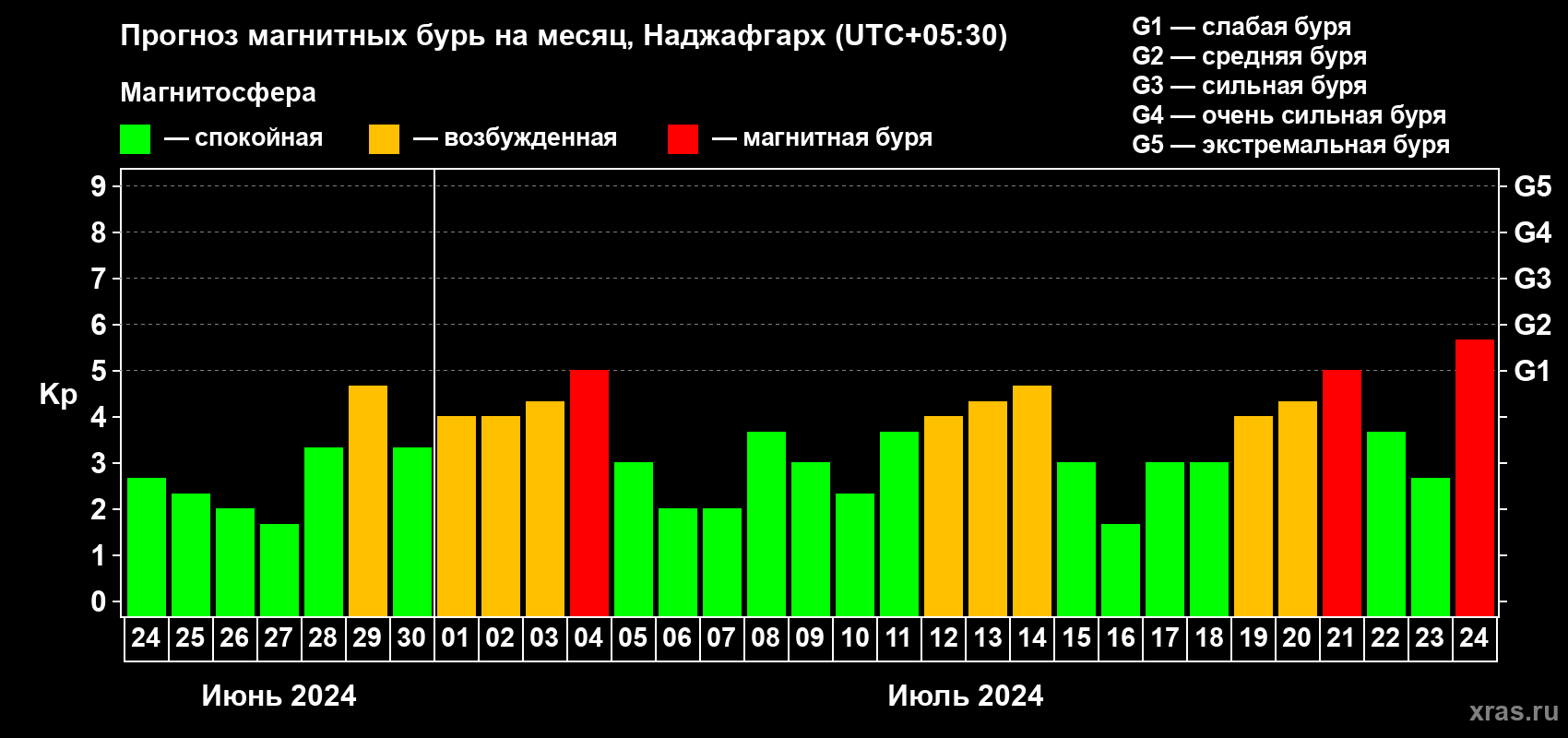 Прогноз максимального суточного геомагнитного индекса Kp на <b>1 месяц</b> (31 день) <b>с 24 июня по 24 июля 2024 г</b>