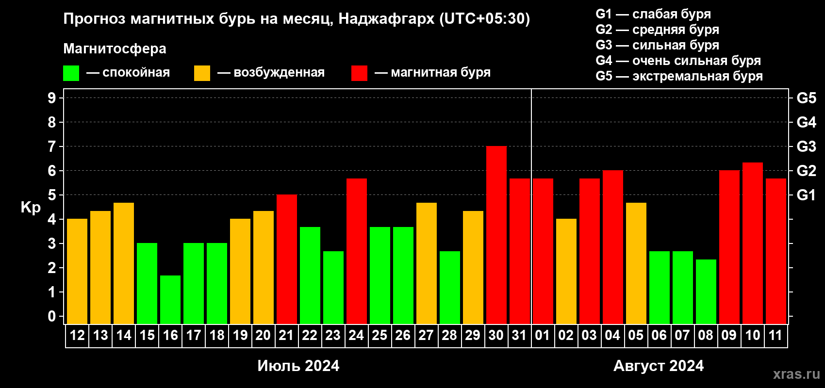 Прогноз максимального суточного геомагнитного индекса Kp на <b>1 месяц</b> (31 день) <b>с 12 июля по 11 августа 2024 г</b>