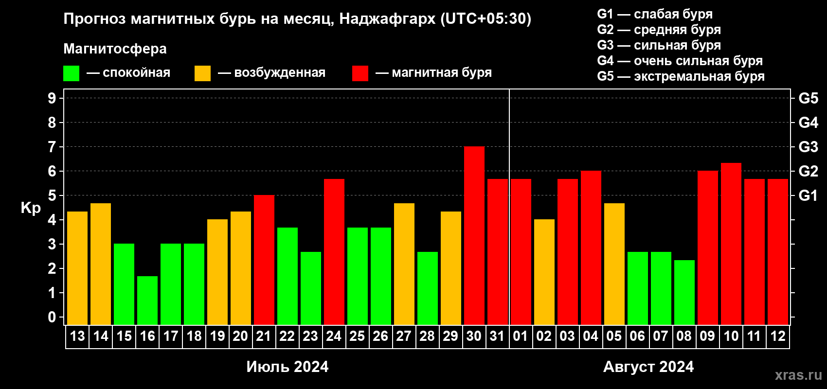 Прогноз максимального суточного геомагнитного индекса Kp на <b>1 месяц</b> (31 день) <b>с 13 июля по 12 августа 2024 г</b>