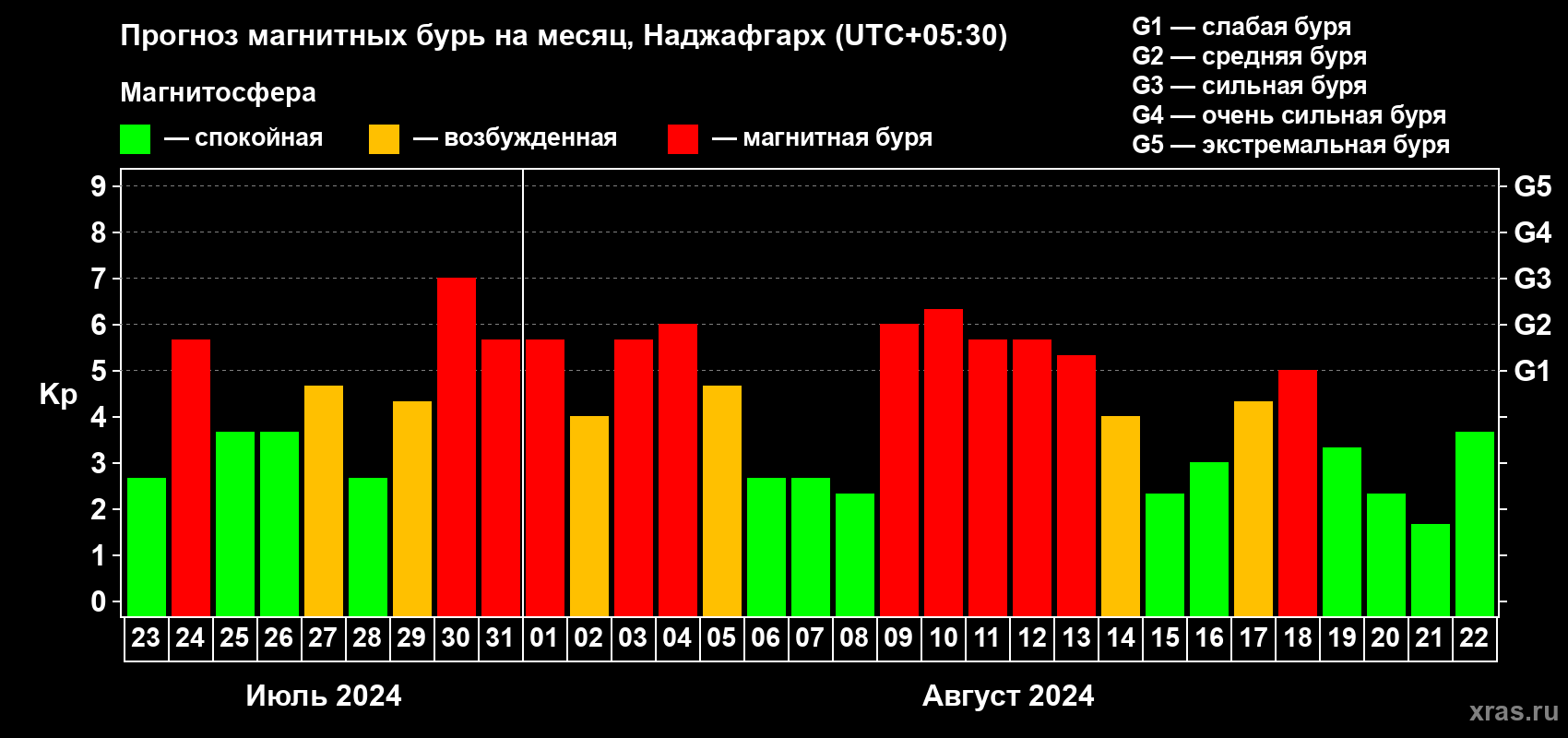 Прогноз максимального суточного геомагнитного индекса Kp на <b>1 месяц</b> (31 день) <b>с 23 июля по 22 августа 2024 г</b>