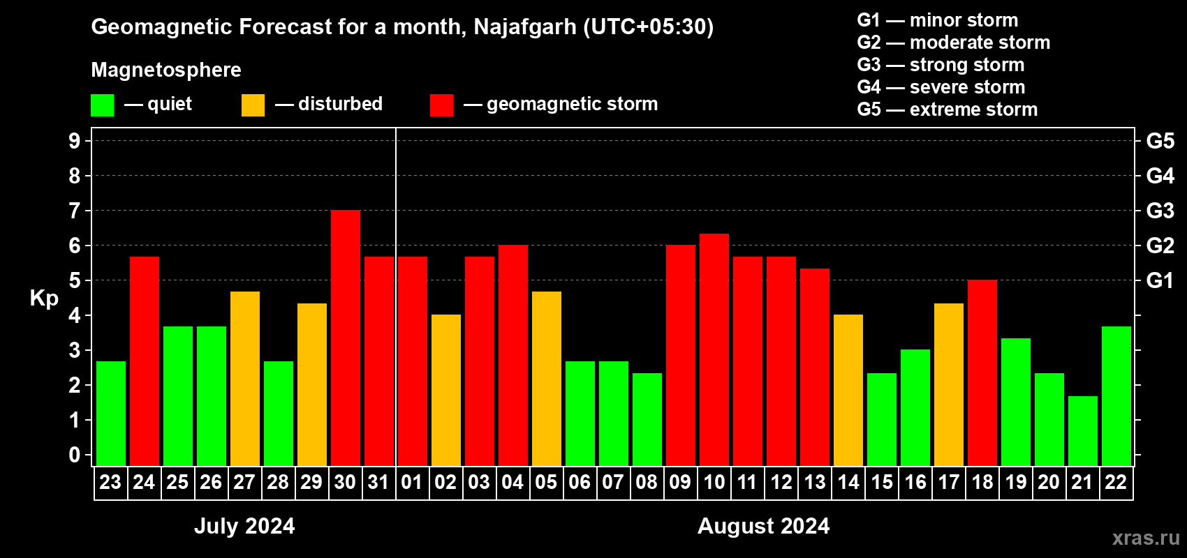 Forecast of the daily maximal value of geomagnetic index Kp for <b>1 month</b> (31 days) <b>from Jul 23, 2024 to Aug 22, 2024</b>