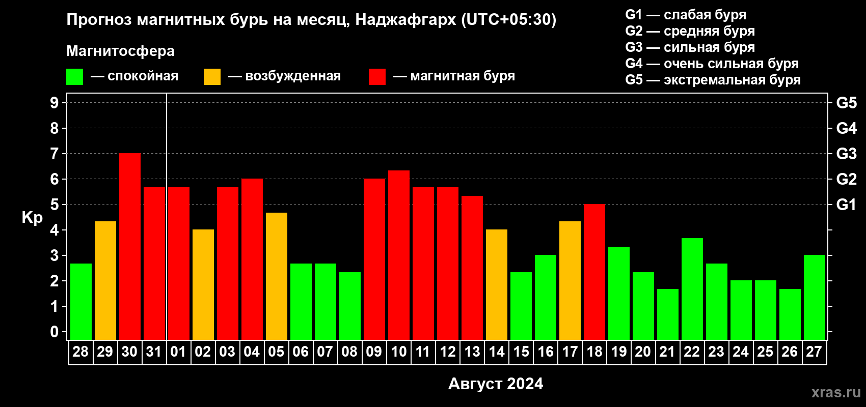 Прогноз максимального суточного геомагнитного индекса Kp на <b>1 месяц</b> (31 день) <b>с 28 июля по 27 августа 2024 г</b>