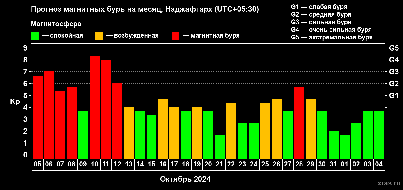 Прогноз максимального суточного геомагнитного индекса Kp на <b>1 месяц</b> (31 день) <b>с 05 октября по 04 ноября 2024 г</b>