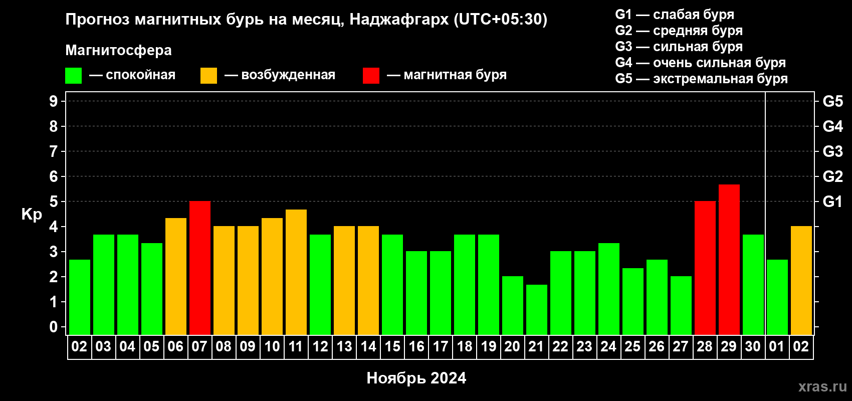 Прогноз максимального суточного геомагнитного индекса Kp на <b>1 месяц</b> (31 день) <b>с 02 ноября по 02 декабря 2024 г</b>