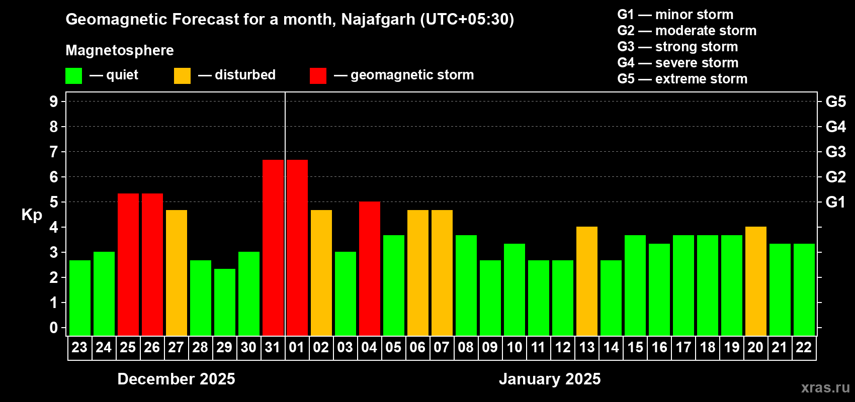 Forecast of the daily maximal value of geomagnetic index Kp for <b>1 month</b> (31 days) <b>from Dec 23, 2024 to Jan 22, 2025</b>