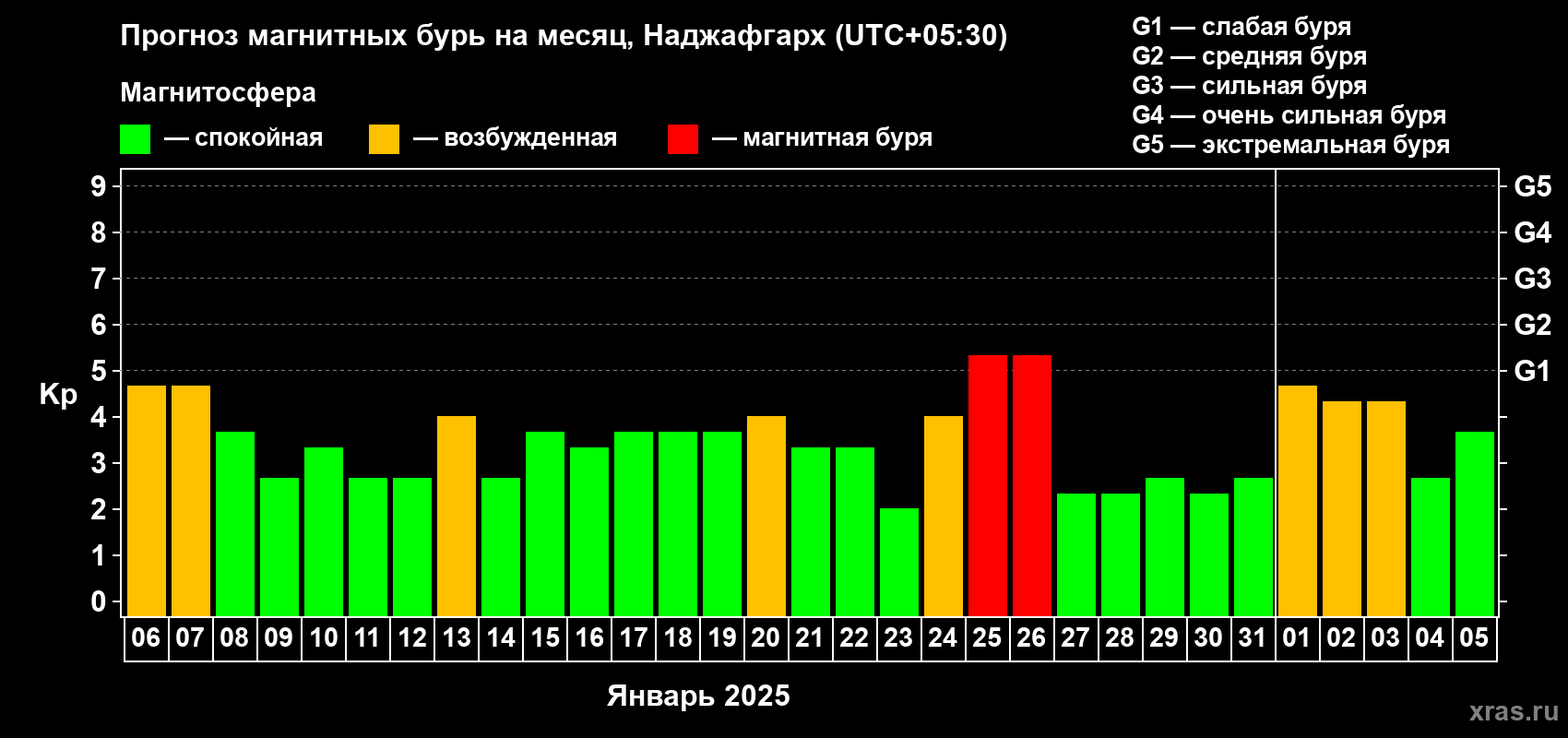 Прогноз максимального суточного геомагнитного индекса Kp на <b>1 месяц</b> (31 день) <b>с 06 января по 05 февраля 2025 г</b>