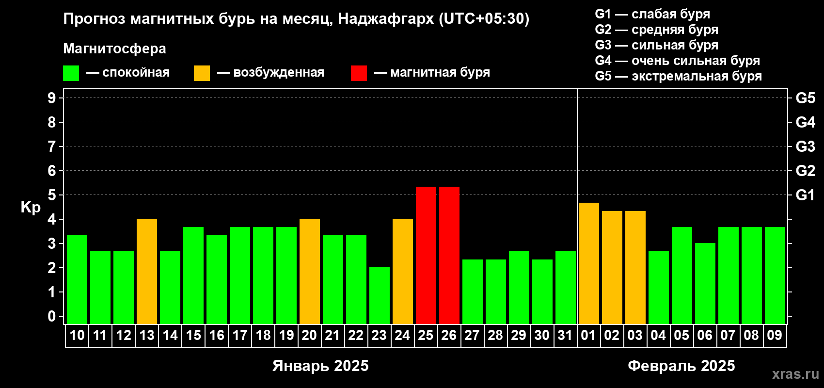 Прогноз максимального суточного геомагнитного индекса Kp на <b>1 месяц</b> (31 день) <b>с 10 января по 09 февраля 2025 г</b>