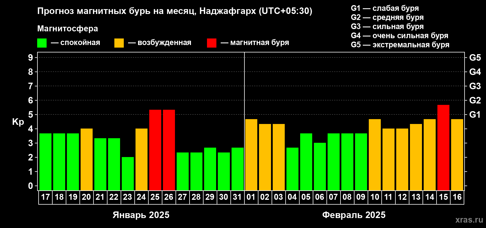 Прогноз максимального суточного геомагнитного индекса Kp на <b>1 месяц</b> (31 день) <b>с 17 января по 16 февраля 2025 г</b>