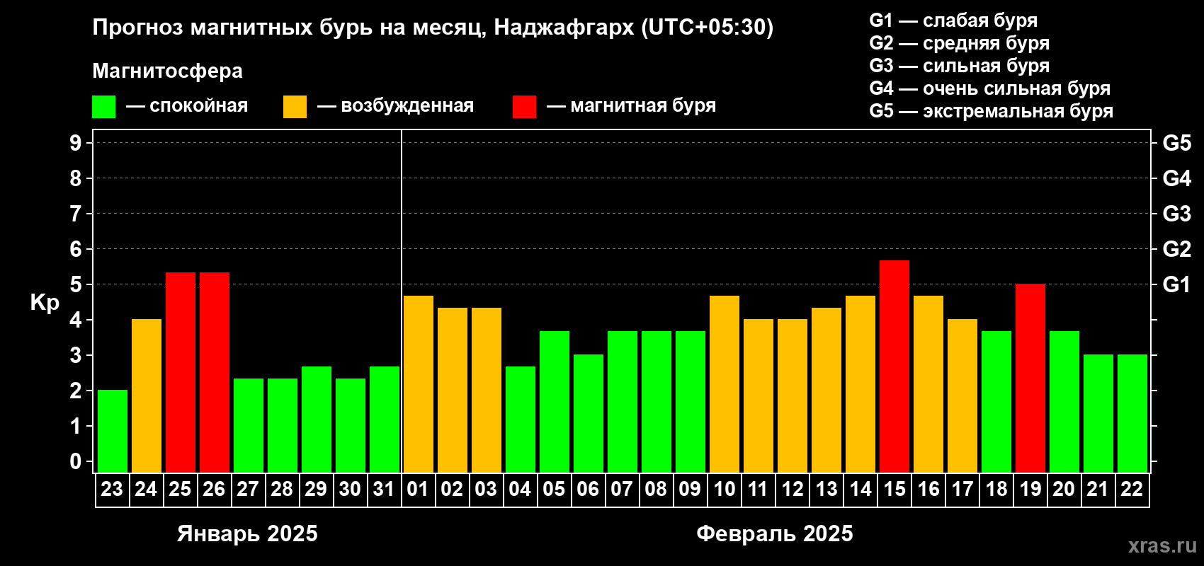 Прогноз максимального суточного геомагнитного индекса Kp на <b>1 месяц</b> (31 день) <b>с 23 января по 22 февраля 2025 г</b>