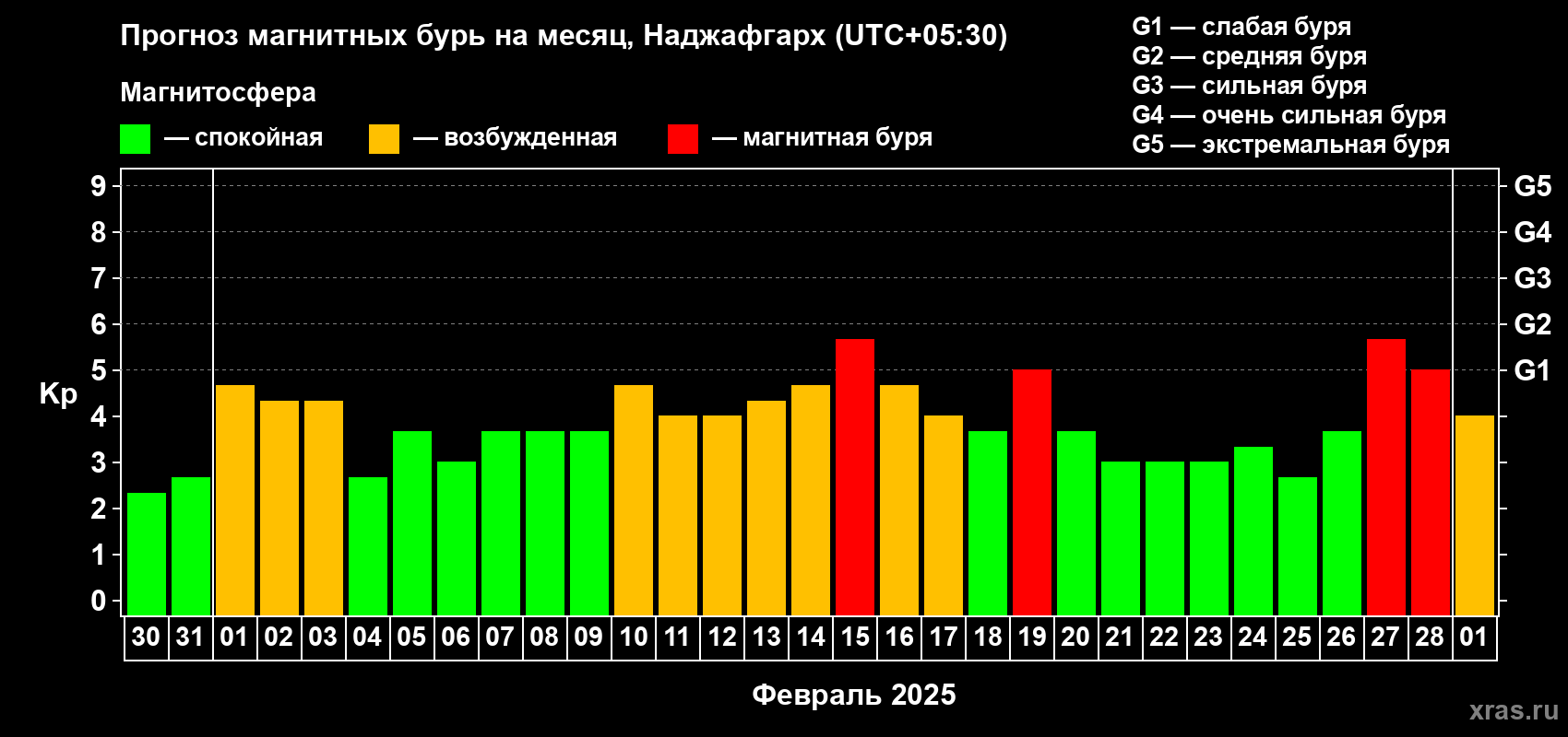 Прогноз максимального суточного геомагнитного индекса Kp на <b>1 месяц</b> (31 день) <b>с 30 января по 01 марта 2025 г</b>
