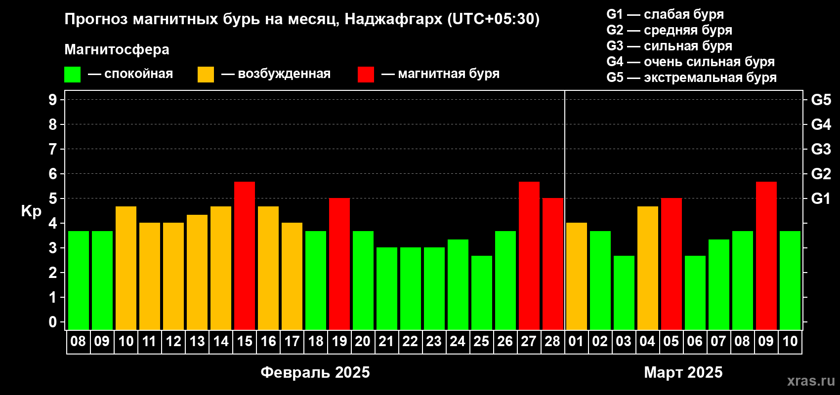 Прогноз максимального суточного геомагнитного индекса Kp на <b>1 месяц</b> (31 день) <b>с 08 февраля по 10 марта 2025 г</b>