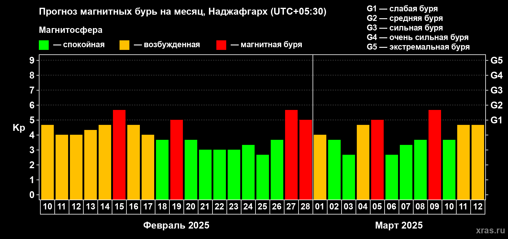 Прогноз максимального суточного геомагнитного индекса Kp на <b>1 месяц</b> (31 день) <b>с 10 февраля по 12 марта 2025 г</b>