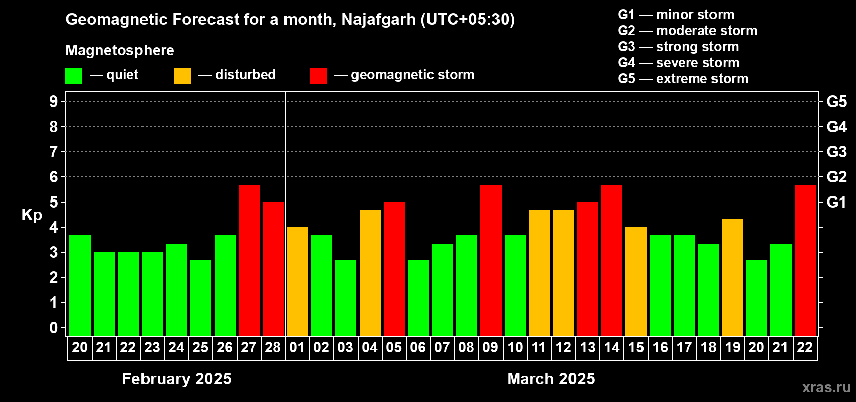 Forecast of the daily maximal value of geomagnetic index Kp for <b>1 month</b> (31 days) <b>from Feb 20, 2025 to Mar 22, 2025</b>