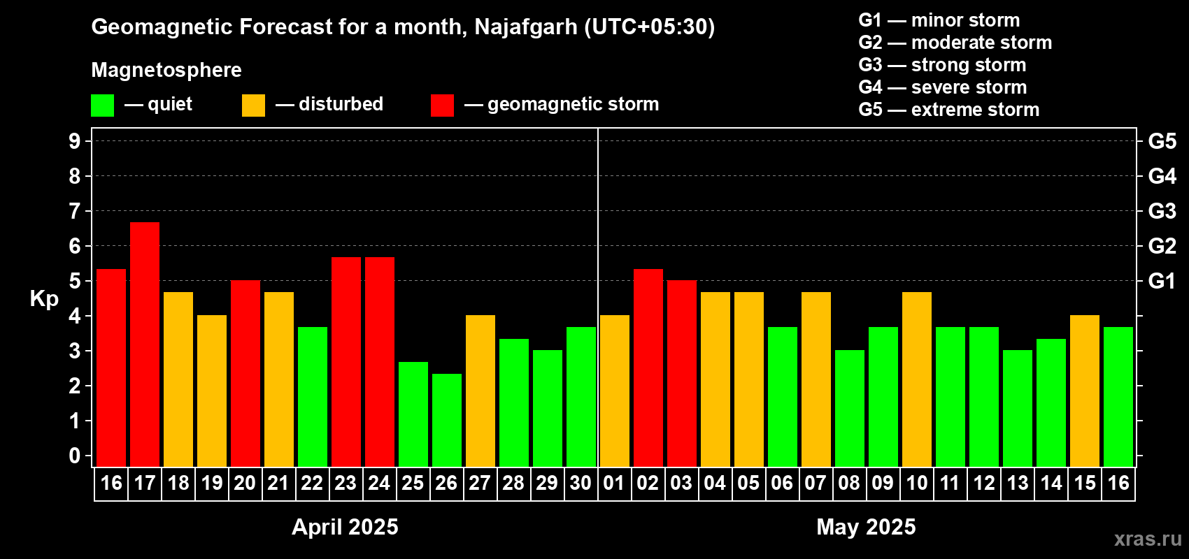 Forecast of the daily maximal value of geomagnetic index Kp for <b>1 month</b> (31 days) <b>from Apr 16, 2025 to May 16, 2025</b>