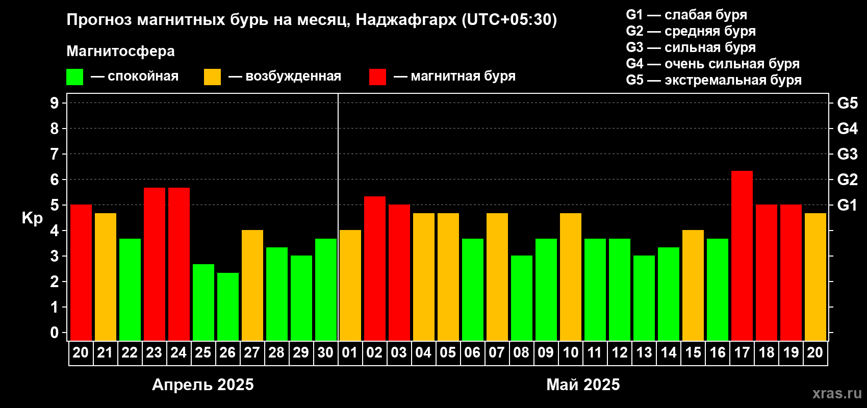 Прогноз максимального суточного геомагнитного индекса Kp на <b>1 месяц</b> (31 день) <b>с 20 апреля по 20 мая 2025 г</b>
