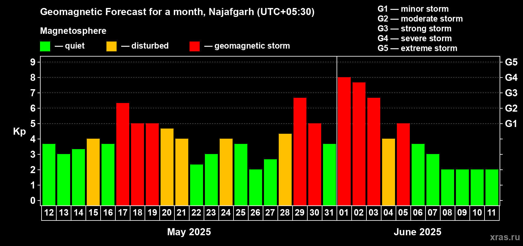Forecast of the daily maximal value of geomagnetic index Kp for <b>1 month</b> (31 days) <b>from May 12, 2025 to Jun 11, 2025</b>