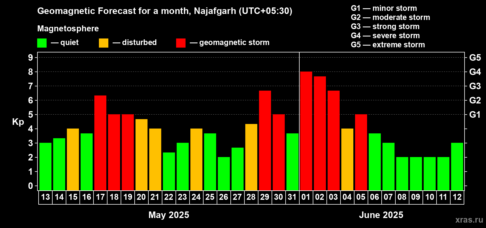 Forecast of the daily maximal value of geomagnetic index Kp for <b>1 month</b> (31 days) <b>from May 13, 2025 to Jun 12, 2025</b>